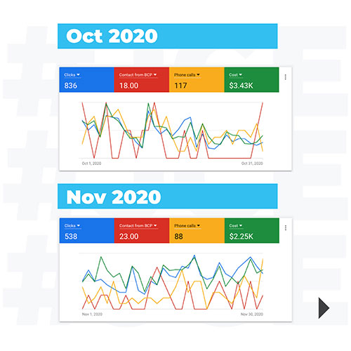 Digital marketing, social media marketing, and web design for a construction company located in Miami, Florida.